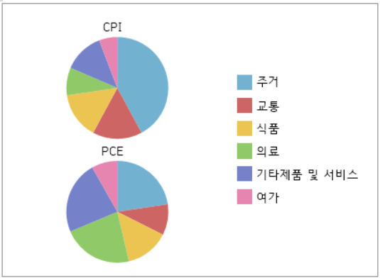 CPI-PCE-구성-차이