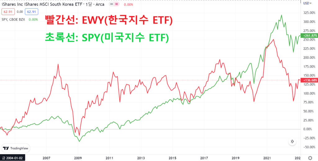 EWY-SPY-수익률-비교