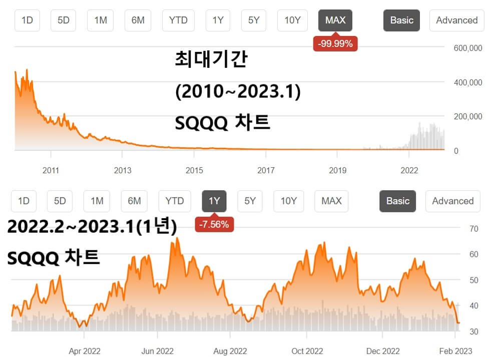 SQQQ-주가-그래프