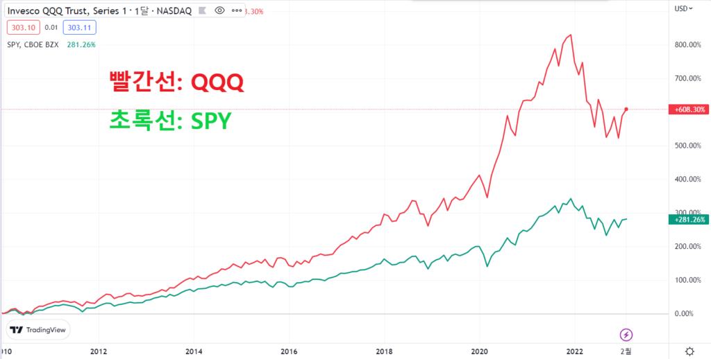 QQQ-SPY-수익률-차트-비교