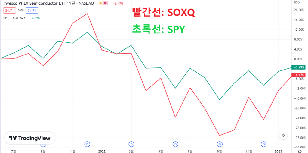 SOXQ-SPY-차트-비교