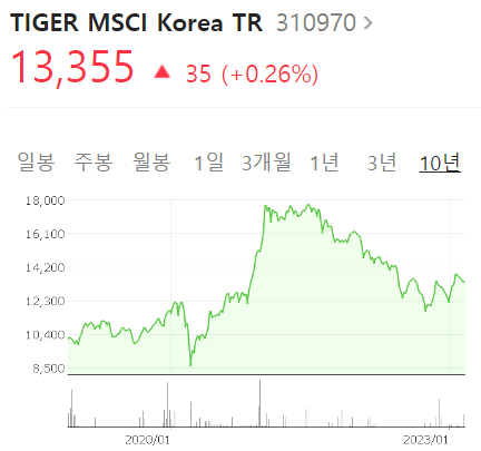 TIGER-MSCI-Korea-TR-주가그래프