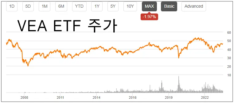 VEA-ETF-주가-그래프