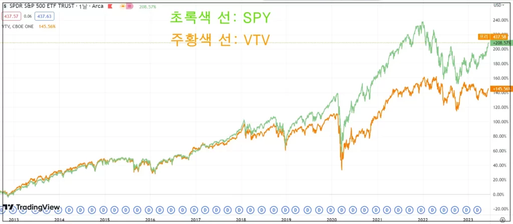 VTV-SPY-수익률-차트
